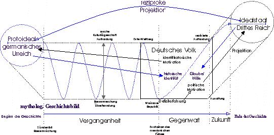 Nationalsozialistisches Geschichtsbild nach Selmeier und Jeismann