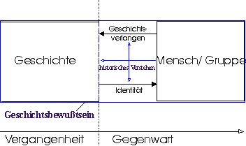 Geschichtsbewußtsein nach Jeismann